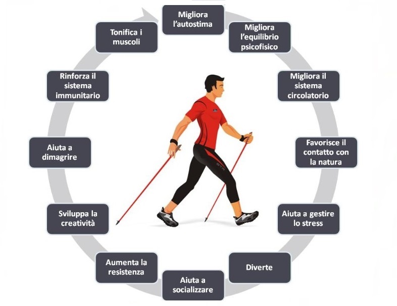 I benefici del Nordic Walking